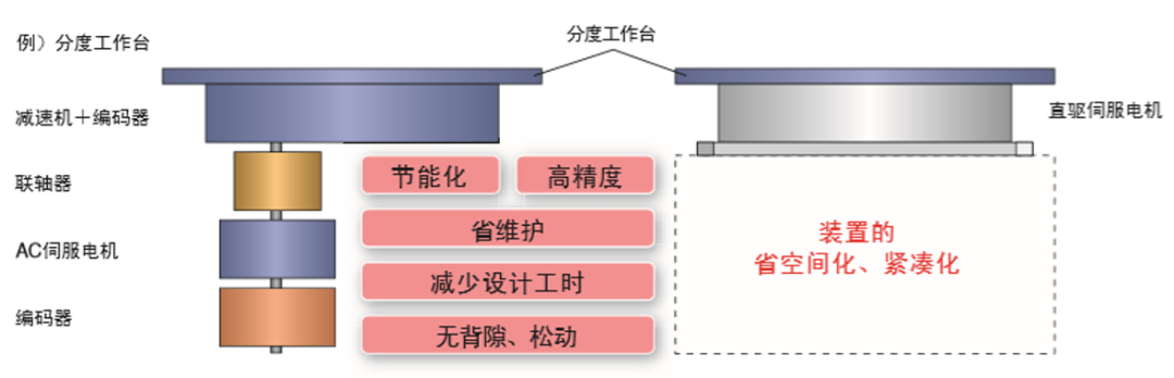 直驱电机介绍 | 安川电机的DD马达:高精度和高响应性