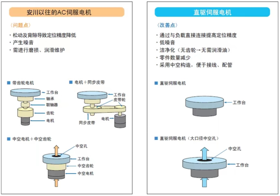 直驱电机介绍 | 安川电机的DD马达:高精度和高响应性
